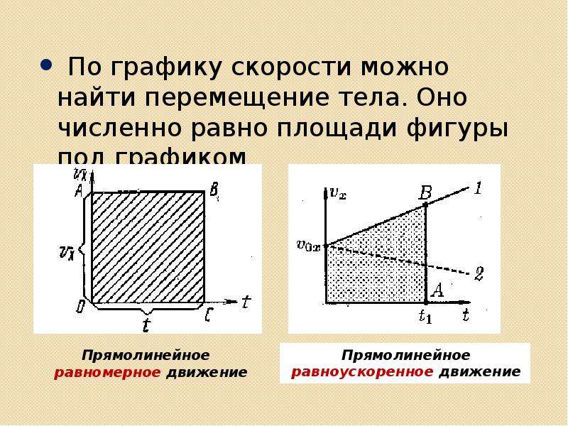 Постоянная скорость на графике. Площадь фигуры под графиком скорости. Перемещение численно равно площади фигуры под графиком скорости. Площадь под графиком скорости численно равна. Фигура под графиком.