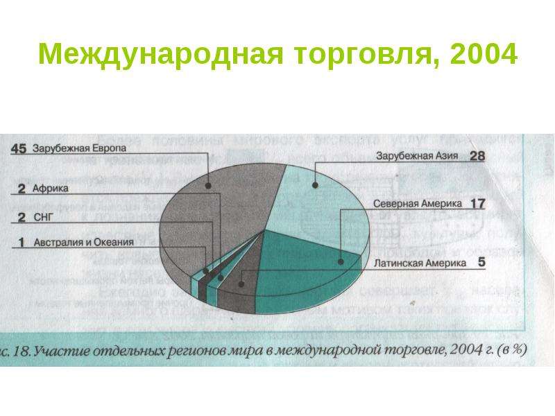 Модели международной торговли. Модель международной торговли.