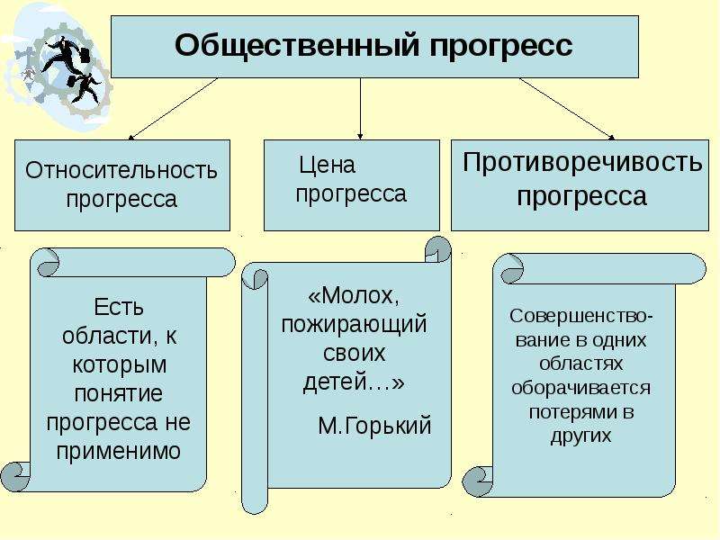 Понятие общественного прогресса план