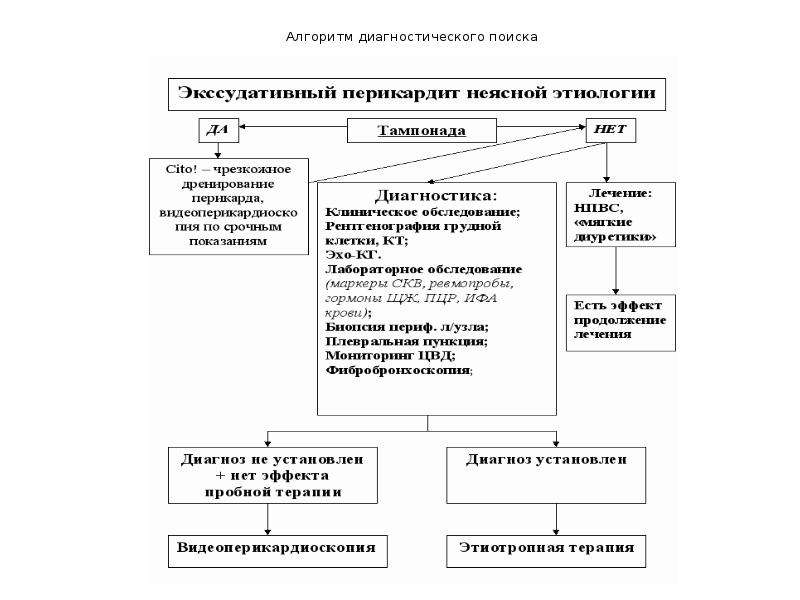 Перикардит схема лечения