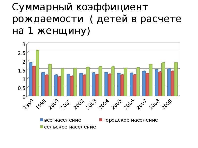 Суммарный коэффициент рождаемости