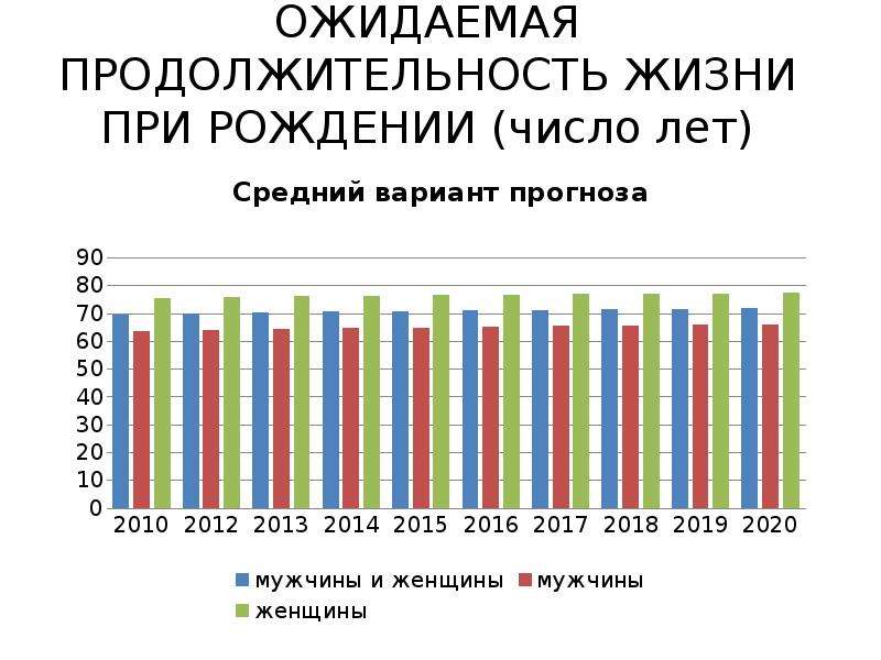 Продолжительность жизни мужчин. Средняя Продолжительность жизни мужчин в России 2020. Средняя Продолжительность жизни мужчин в России по годам. Средняя Продолжительность жизни мужчин и женщин. Средняя Продолжительность жизни в России 2020 мужчины и женщины.