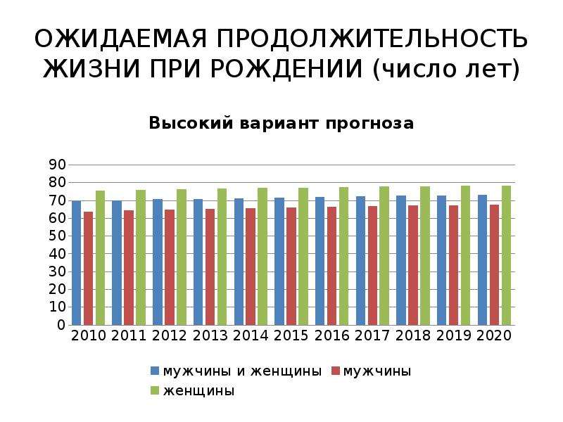 Средняя продолжительность жизни мужчин. Средний Возраст продолжительности жизни. Ожидаемая Продолжительность жизни. Средняя ожидаемая Продолжительность жизни.