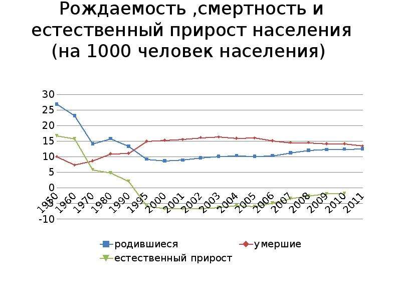 Естественный прирост рождаемость и смертность