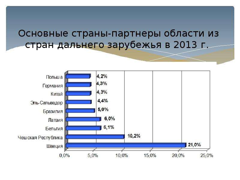 Ключевые страны. Основные страны. Страны дальнего зарубежья. Какая из стран относится к странам дальнего зарубежья. Германия это Страна дальнего зарубежья.