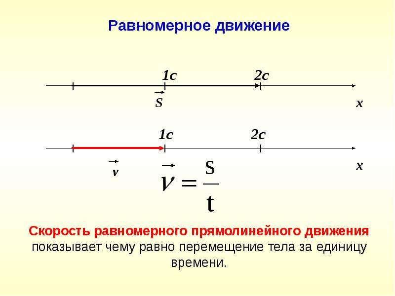 Равное движение. Равномерное движение. Скорость равномерного прямолинейного движения. График скорости равномерного прямолинейного движения. Равномерное движение презентация.