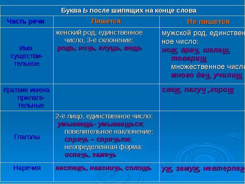 Существительное ь пишется примеры. Правило постановки ь после шипящих. Правило написания ь после шипящих у существительных.