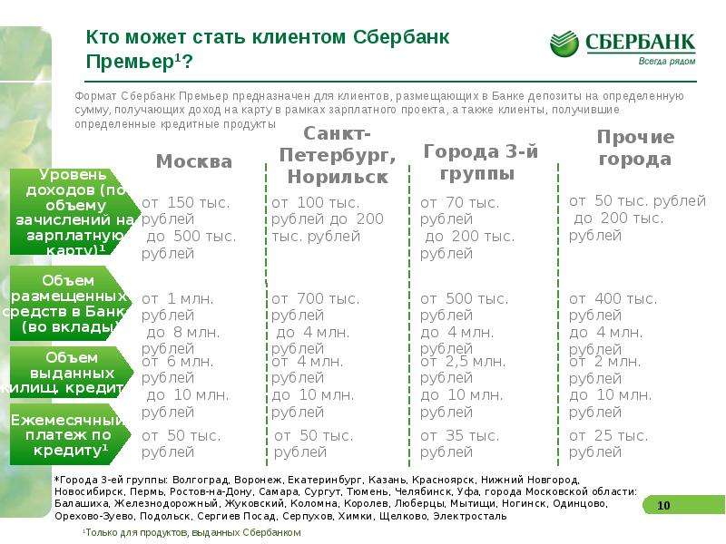 Премьер условия. Количество клиентов сб. Количество клиентов Сбербанка. Клиенты Сбербанка список. Уровни обслуживания Сбербанк.