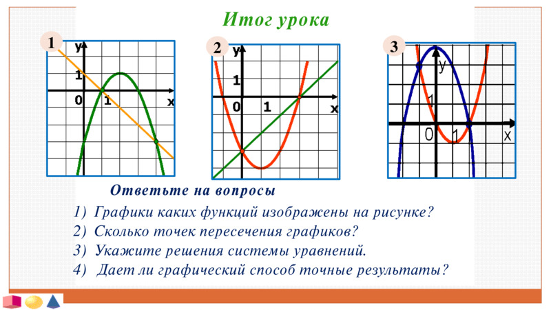   Итог урока  1  2  3  Ответьте на вопросы    Графики каких функций изображены на рисунке?  Сколько точек пересечения графиков?  Укажите решения системы уравнений.   Дает ли графический способ точные результаты?      