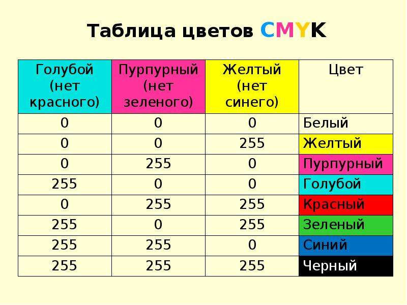 Таблица цветов информатика. Классы цветовых моделей. Цветовые модели компьютерной графики. Модели цветообразования Информатика. Цвета для информатики.