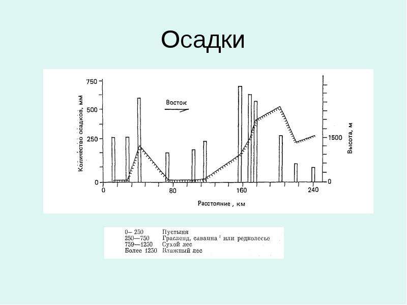 Осадки 8. 1500 Мм осадков. Осадки 500м. 250 Мм осадков это. Осадки 60%.