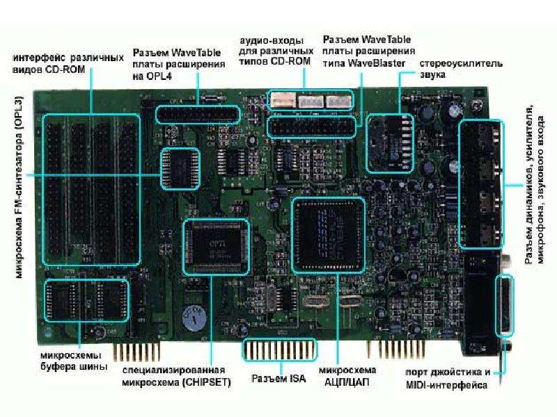 Как работает звуковая карта. Схема звуковой платы. Строение звуковой карты. Структурная схема звуковой карты. Звуковая карта схема.