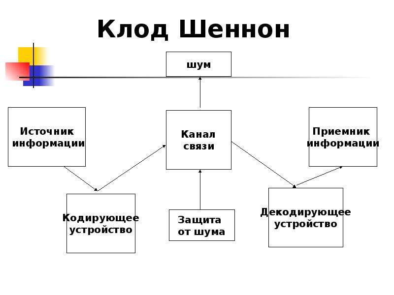 Точка зрения шеннона. Теория связи Клода Шеннона. Теория информации Шеннона. Математическая теория связи. Математическая теория связи Шеннон.