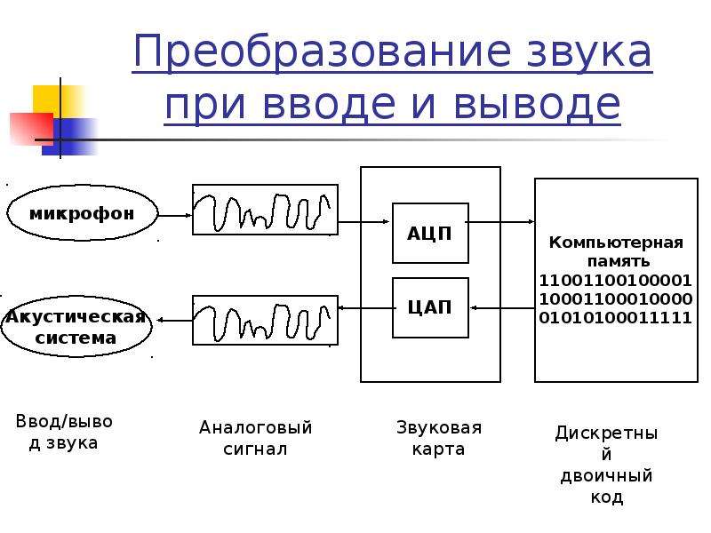 Преобразование звука при вводе и выводе картинки