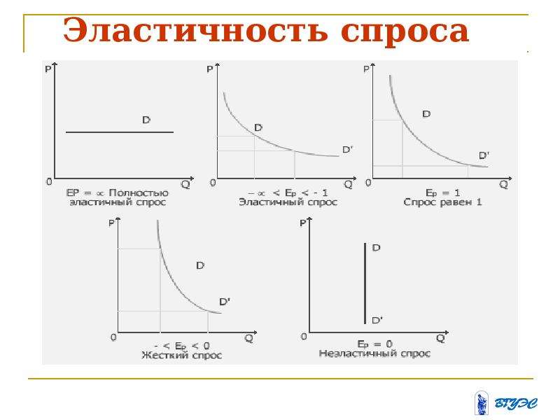 Виды эластичности спроса по цене. Эластичный спрос график. График эластичного и неэластичного спроса. График эластичности спроса. Эластичность спроса графически.