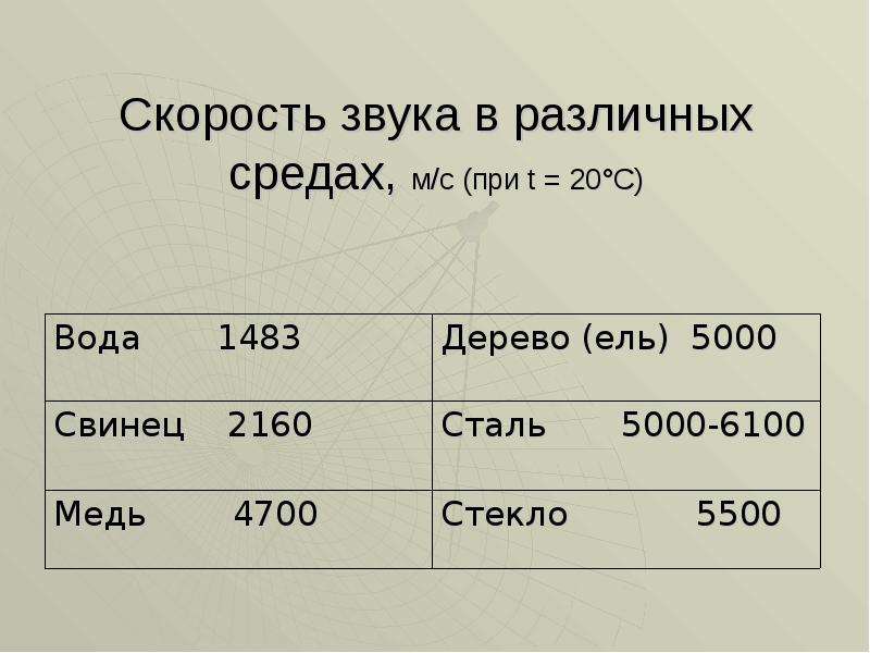 Скорость звука рассчитать расстояние. Скорость распространения звука в различных средах таблица. Скорость звука. Скорость звука в разных средах. Скорость звука равна.