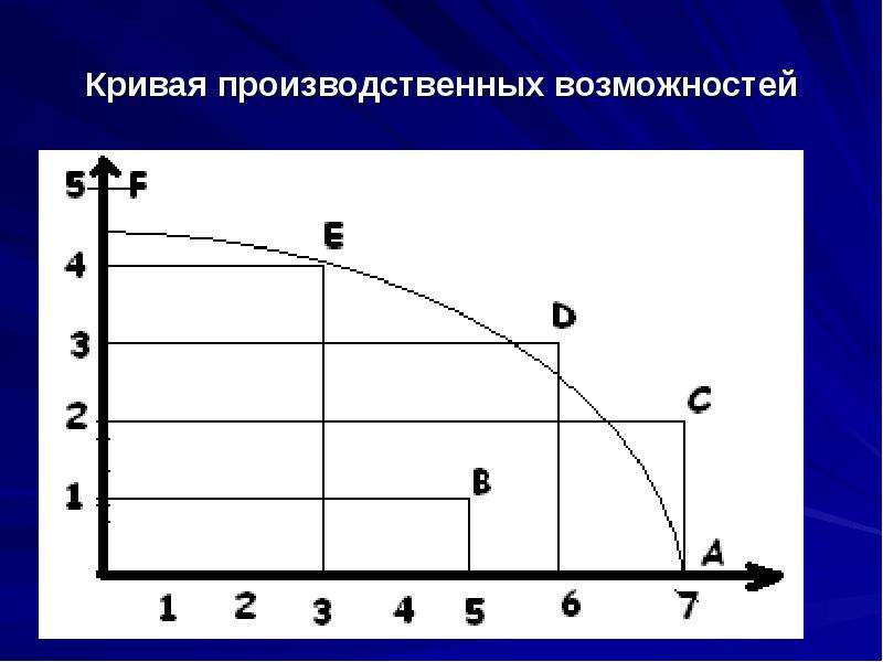 Виды производственных кривых. Линейный график Кривой производственных возможностей страны. Кривая производственных возможностей (КПВ) показывает. КВП кривая производственных возможностей. Кривая производственных возможностей это в экономике.