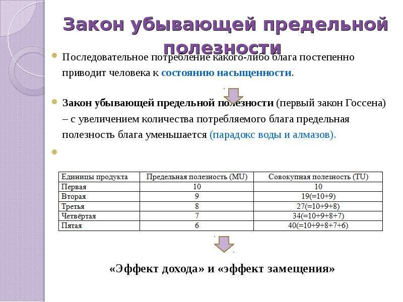 Закон предельной. Закон убывающей полезности. Закон предельной полезности. Принцип убывания предельной полезности. Закон убывает предельной полезности.