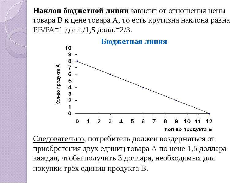 2 5 в зависимости от. Наклон линии бюджетного ограничения. Наклон бюджетной линии определяется соотношением. Бюджетная линия наклон бюджетной линии. Определить наклон бюджетной линии.