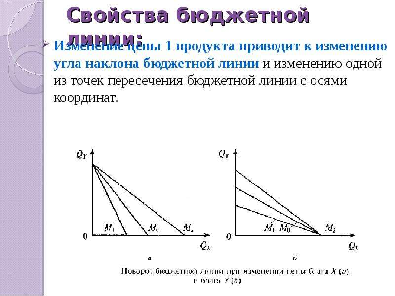 Линия изменения. Наклон бюджетной линии определяется соотношением. Изменение наклона бюджетной линии. Поворот бюджетной линии. Точки на бюджетной линии означают.