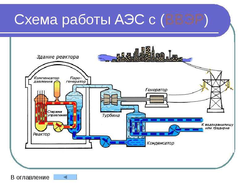 Схема реактора аэс