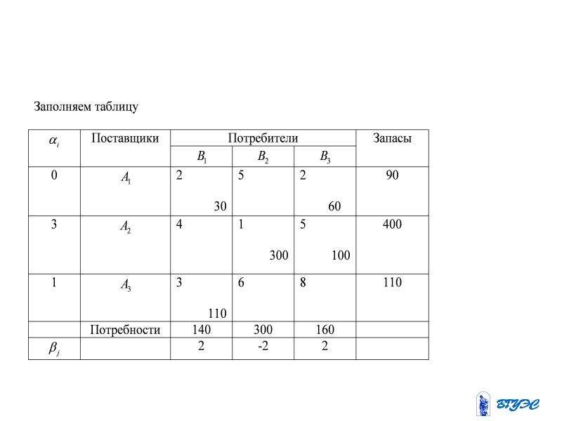 Транспортная задача проект. Транспортная задача таблица. Транспортная задача распределенной таблицей. Транспортные задачи c++.