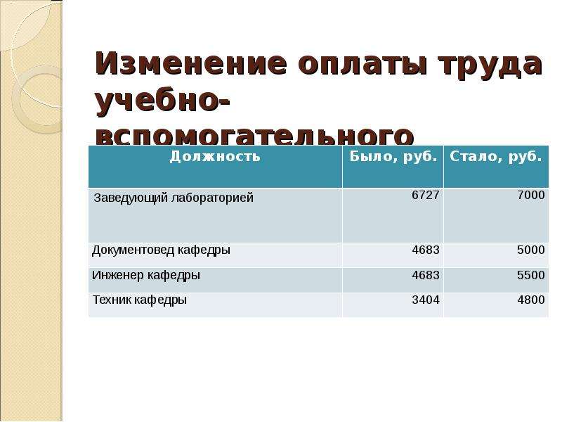 Изменение оплаты. Изменение оплаты труда. Пересмотр оплаты труда. Изменения по оплате труда. Изменение системы оплаты труда.