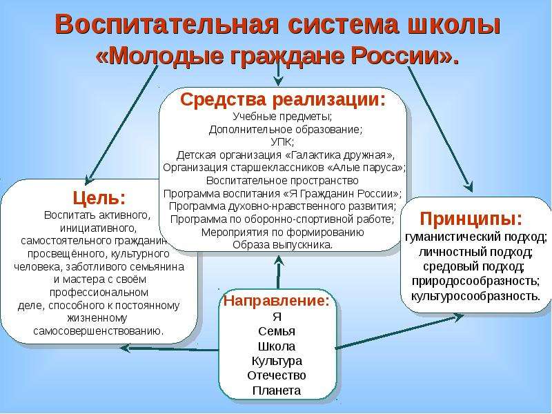 Направление семья. Воспитательная система школы. Воспитательная система школы РФ. Воспитательная система маленькие россияне. Схема воспитательная система школы я - гражданин.