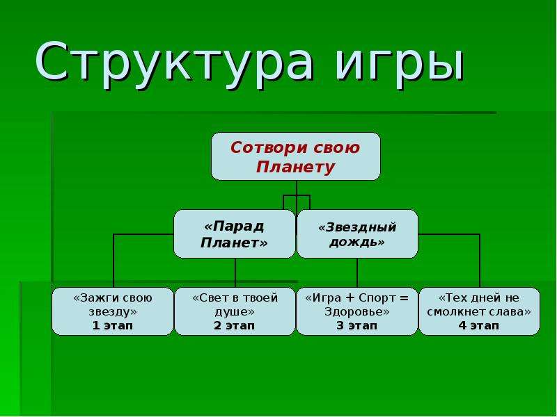 Состав четвертой. Структура игры. Этапы структуры игры. Схема структуры игры. Структура игры в педагогике.