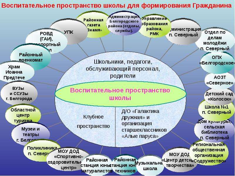 Гражданин формирование. Воспитательное пространство школы. Воспитательное пространство школы схема. Модель воспитательного пространства школы. Моделирование воспитательного пространства.