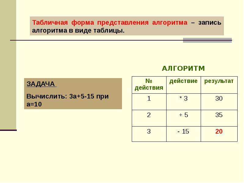 Представления алгоритма. Табличная форма записи алгоритма пример. Алгоритм в табличной форме. Табличный способ представления алгоритма. Таблица формы представления алгоритмов.