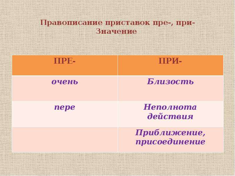 Правописание приставок пре при 6 класс. Значение при. Приставки 6 класс. Когда при когда пре. Русский 6 класс правописание пре и при 6 класс.