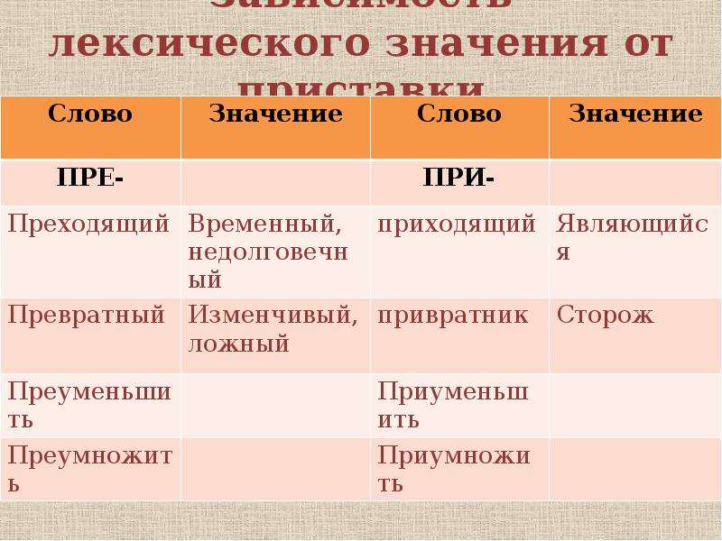 Значение слова зависимость. Лексическое значение приставки. От лексического значения. Приставки зависящие от лексического значения. Правописание завести от лексического значения.