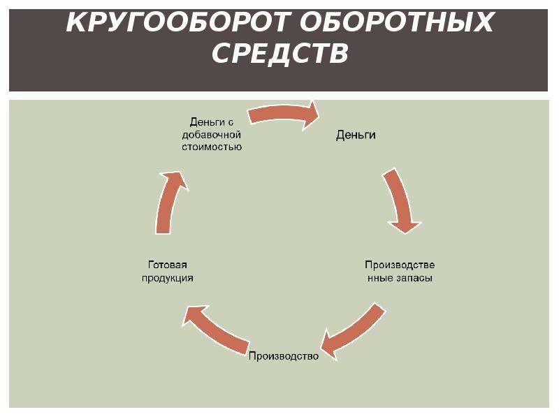 Рисунок кругооборот оборотных средств