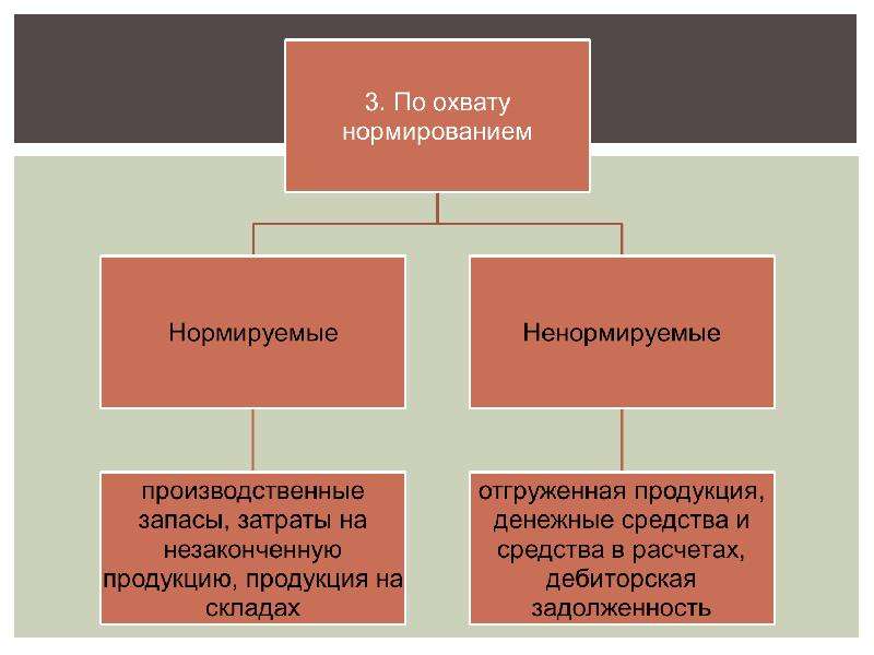 Источники финансирования оборотных средств презентация