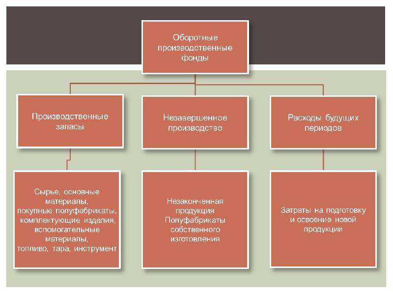 Презентация на тему оборотные средства