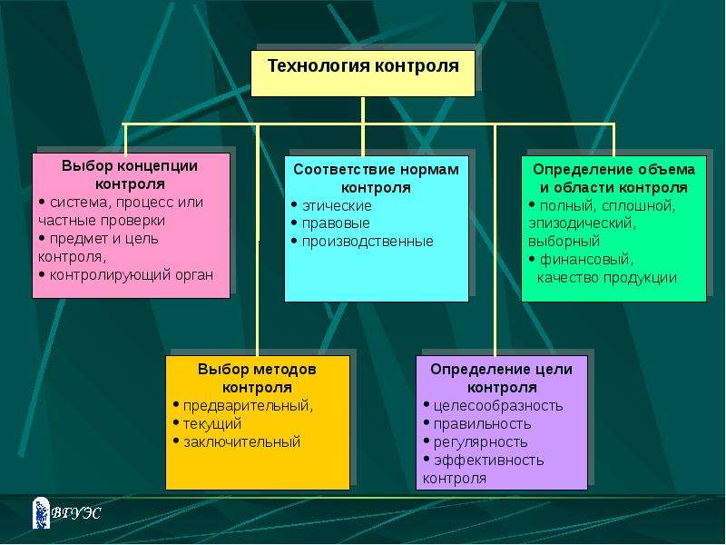 Несколько концепций. Выбор концепции контроля. Концепция контроля в менеджменте. Технология контроля. Основные концепции контроля.