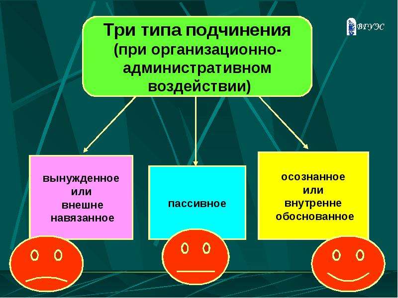 Внутренне обоснованное. Три вида подчинения. 3 Типа подчинения. Три типа подчинения при административном воздействии. Виды подчинения 3 вида.