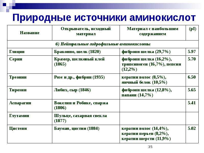 Происхождение аминокислот. Природные аминокислоты. Природные источники аминокислот. Аминокислоты природного происхождения. Природные аминокислоты названия.