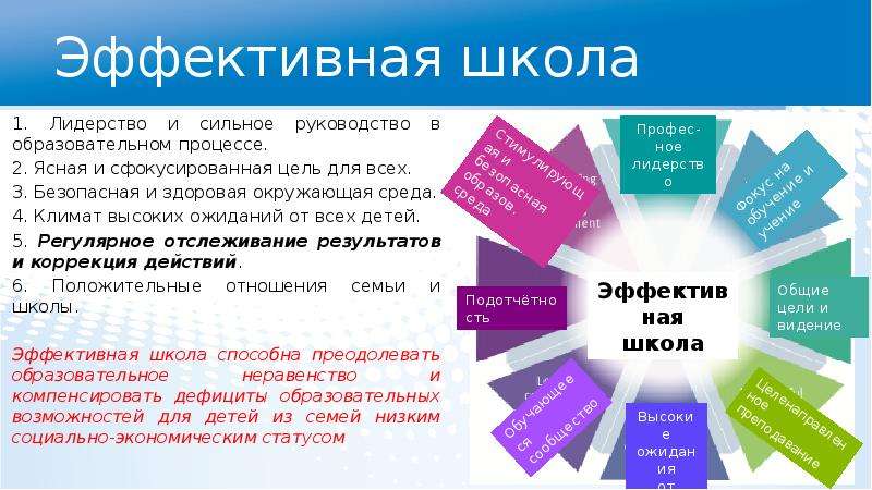 Эффективная начальная. Модель эффективной школы. Презентация эффективная школа. Эффективная начальная школа. Характеристики эффективной школы.