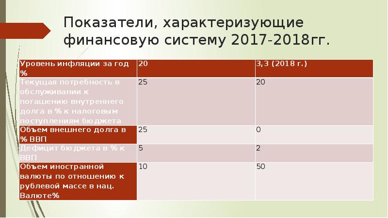 Показатели, характеризующие финансовую систему 2017-2018гг.