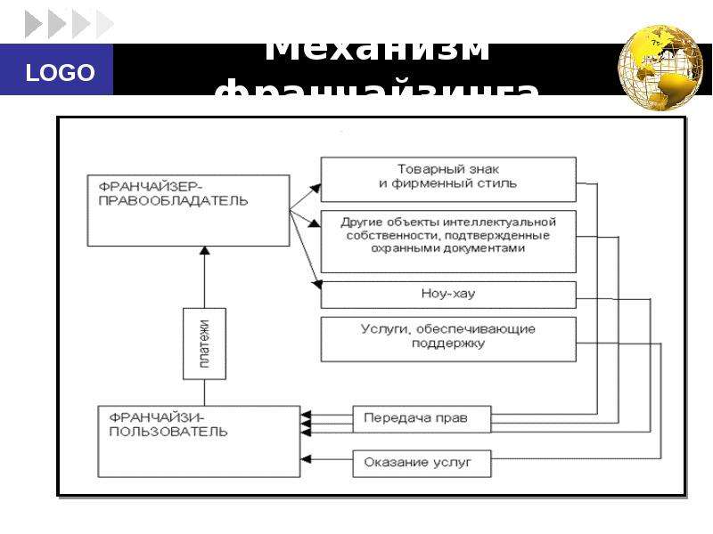 Схема отношений в системе франчайзинга