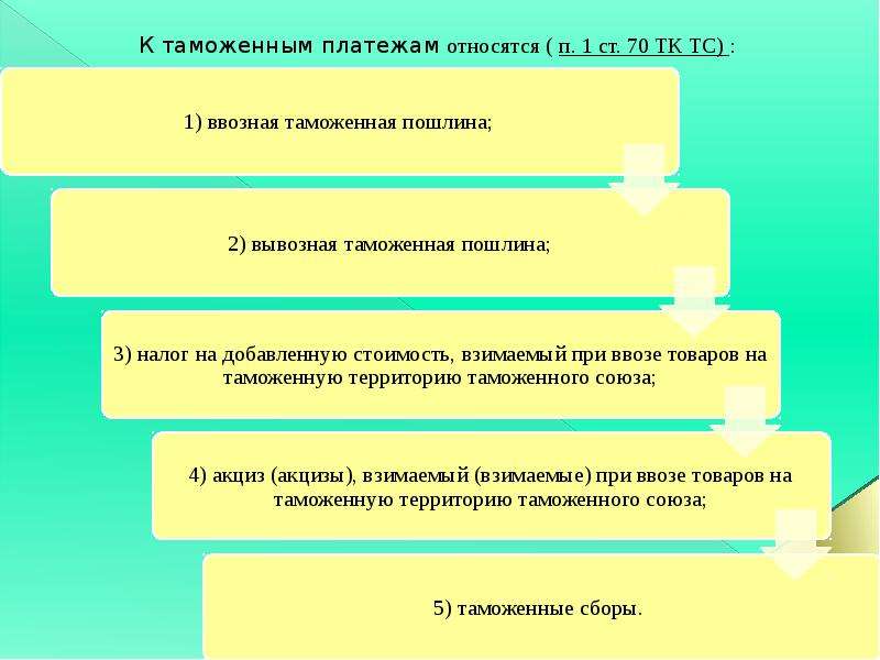 Таможенные платежи презентация