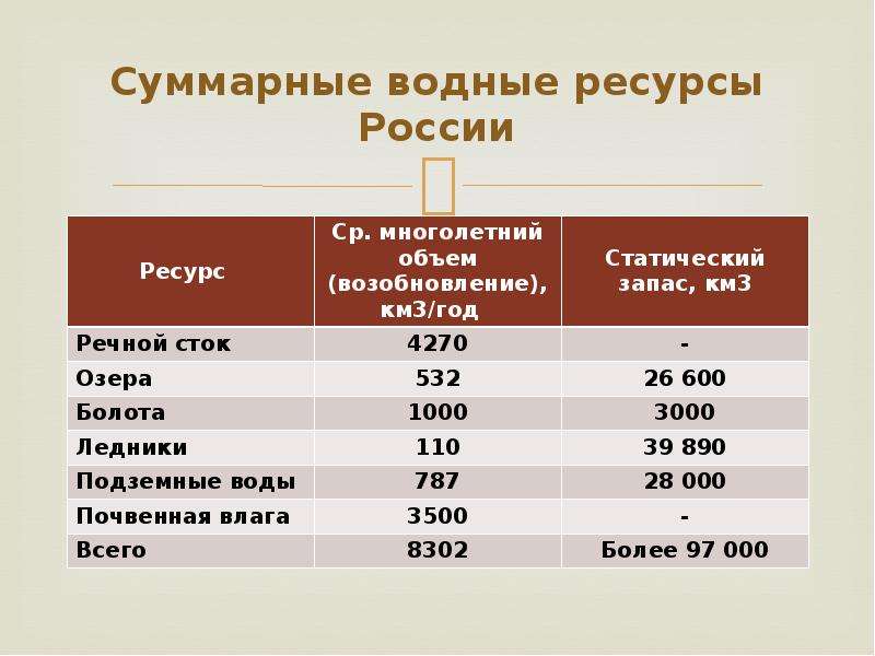 Проект водные ресурсы мира 9 класс