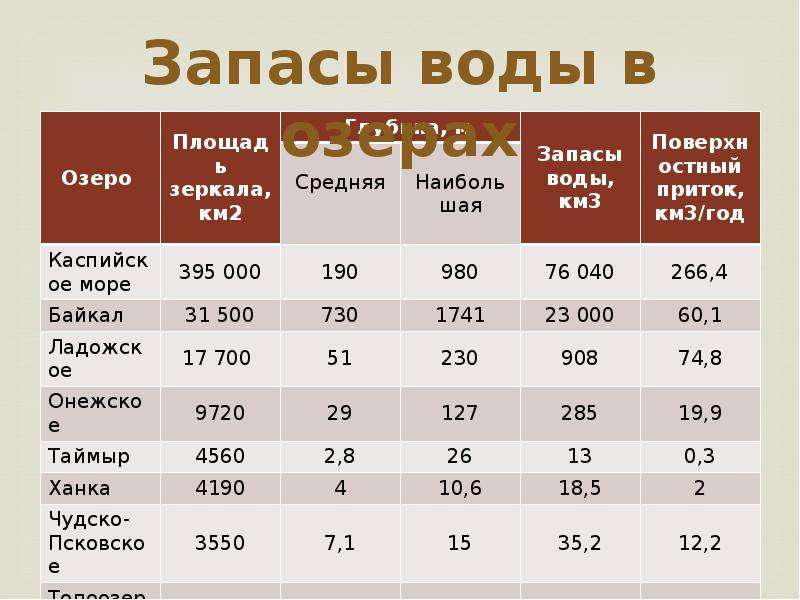 Озера земли 7 класс. Озера по запасам пресной воды. Запасы пресной воды таблица. Запасы пресной воды в России. Запасы пресной воды России в Озерах.