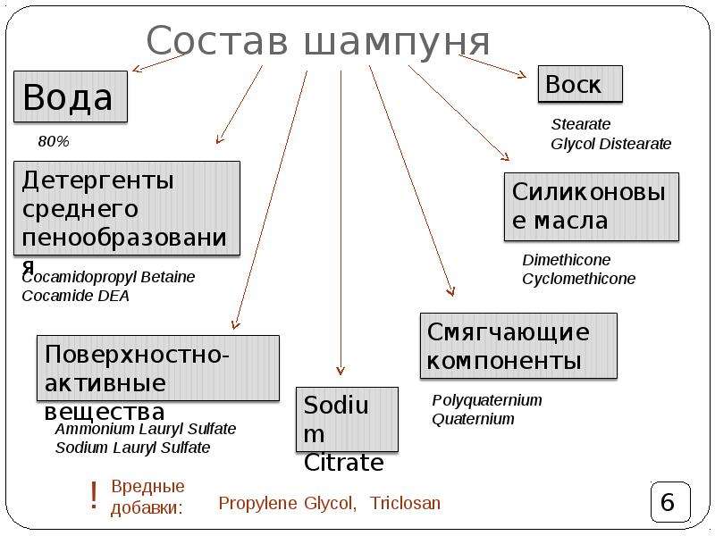 Состав шампуня. Состав шампуня схема. Основные составляющие шампуня. Химический состав шампуня. Состав шампуней компоненты.