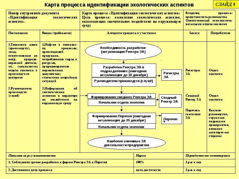 Стадия с которой начинается идентификационный процесс. Экологические аспекты в деятельности организации. Экологический аспект пример. Идентификация процессов организации. Методы процесса идентификации.