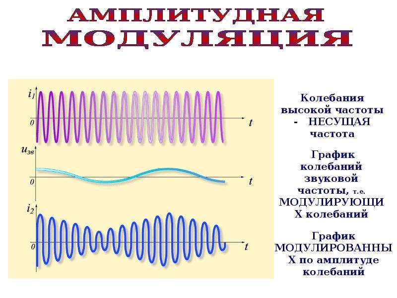 Несущая частота это. График колебаний несущей частоты. Высокая несущая частота. Ток модулированный длинным периодом. Модулирующий период.