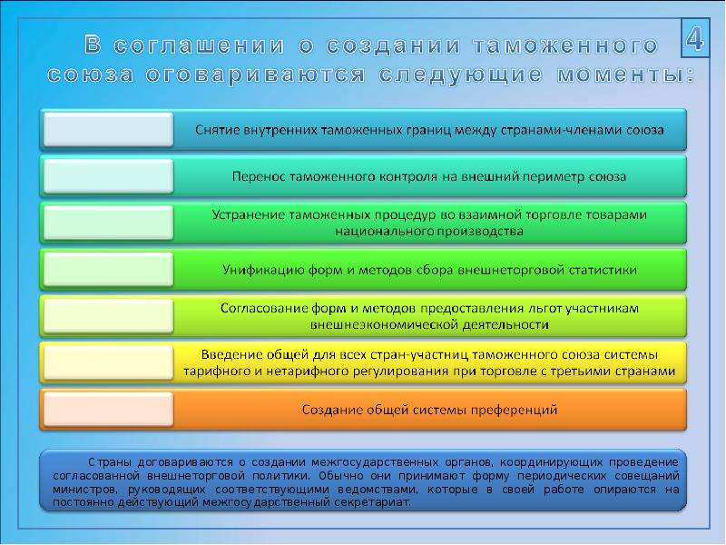 Презентация Перспективы развития Таможенного союза и его влияние на экономические процессы, слайд №4
