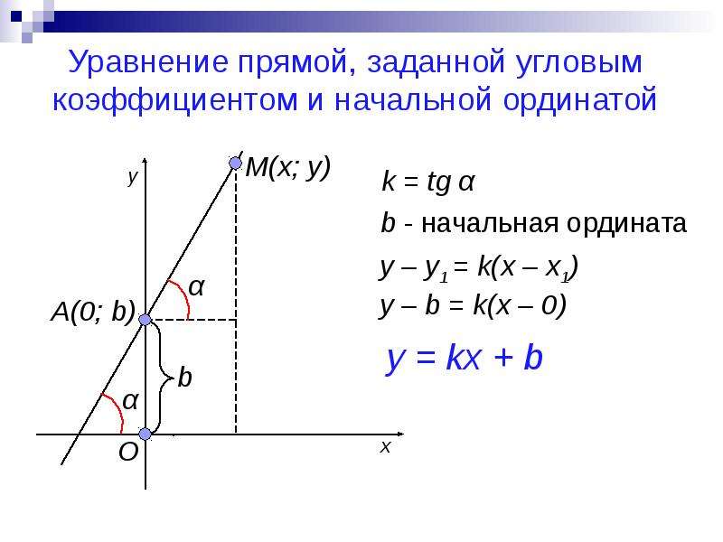 Уравнение прямой на плоскости с угловым коэффициентом